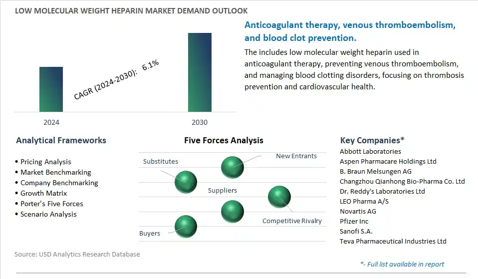 Low Molecular Weight Heparin Industry- Market Size, Share, Trends, Growth Outlook